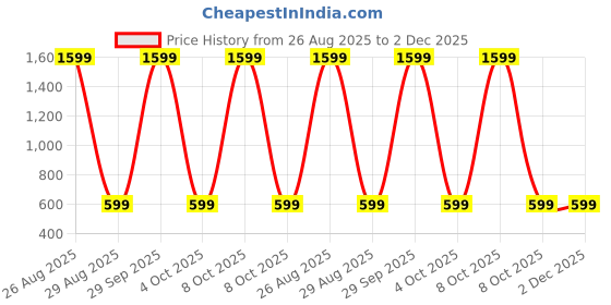 myntra.com WINSWORLD ENTERPRISE Kids Abstract Printed Shirt With Shorts winsworld enterprise Price History Graph from 26 Aug 2025 to 1 Dec 2025
