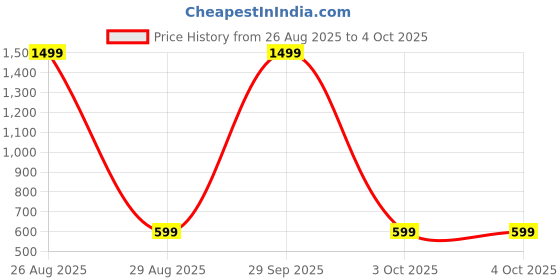myntra.com WINSWORLD ENTERPRISE Kids Printed Mandarin Collar Short Sleeves Shirt With Shorts winsworld enterprise Price History Graph from 26 Aug 2025 to 3 Oct 2025