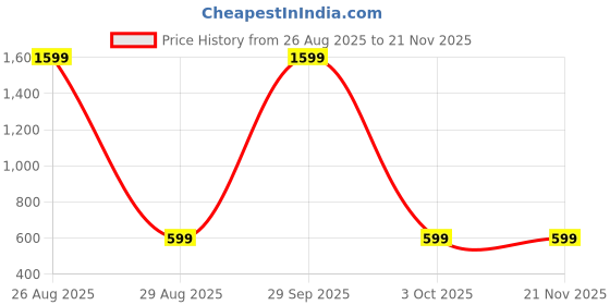 myntra.com WINSWORLD ENTERPRISE Kids Printed Mandarin Collar Short Sleeves Shirt With Shorts winsworld enterprise Price History Graph from 26 Aug 2025 to 20 Nov 2025
