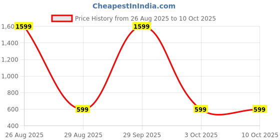 myntra.com WINSWORLD ENTERPRISE Kids Printed Spread Collar Short Sleeves Shirt With Shorts winsworld enterprise Price History Graph from 26 Aug 2025 to 9 Oct 2025
