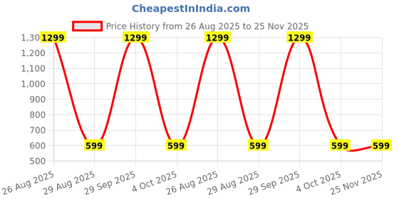 myntra.com WINSWORLD ENTERPRISE Kids Striped Round Neck Pure Cotton T-shirt With Capris winsworld enterprise Price History Graph from 26 Aug 2025 to 25 Nov 2025