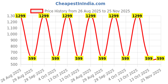 myntra.com WINSWORLD ENTERPRISE Kids Striped Round Neck Pure Cotton T-shirt With Capris winsworld enterprise Price History Graph from 26 Aug 2025 to 24 Nov 2025