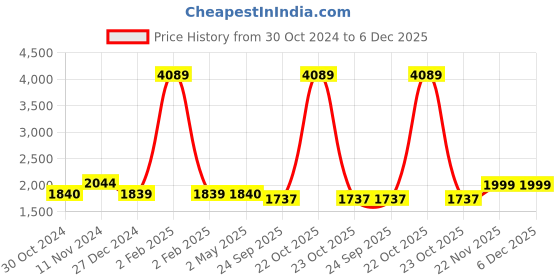 myntra.com Wintage Above Knee Ethnic Motifs Printed Straight Kurta with Churidar wintage Price History Graph from 30 Oct 2024 to 6 Dec 2025