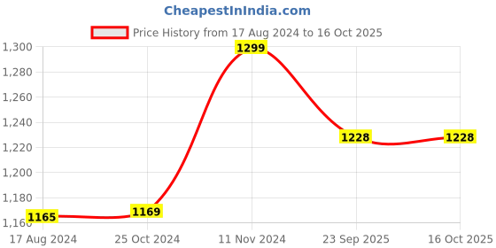 myntra.com Wintage Abstract Printed Mandarin Collar Kurta wintage Price History Graph from 17 Aug 2024 to 15 Oct 2025