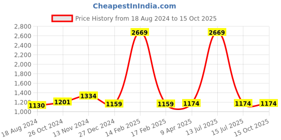 myntra.com Wintage Abstract Printed Straight Cotton Kurta wintage Price History Graph from 18 Aug 2024 to 15 Oct 2025
