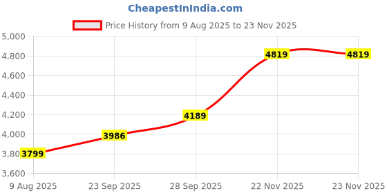 myntra.com Wintage Bandhgala Casual Blazer wintage Price History Graph from 9 Aug 2025 to 23 Nov 2025
