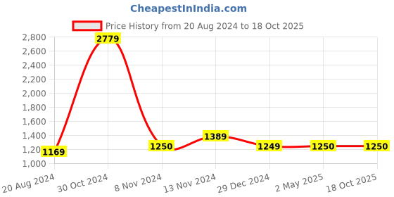 myntra.com Wintage Beige & White Linen & Silk Kurta Pyjama wintage Price History Graph from 20 Aug 2024 to 17 Oct 2025