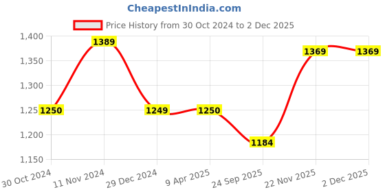 myntra.com Wintage Beige & White Linen & Silk Kurta Pyjama wintage Price History Graph from 30 Oct 2024 to 30 Nov 2025