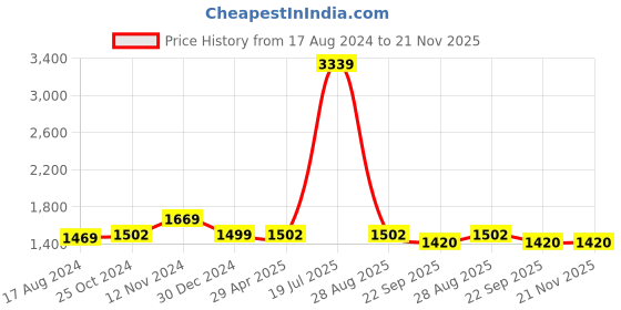 myntra.com Wintage Beige Banarasi Woven Design Nehru Jacket wintage Price History Graph from 17 Aug 2024 to 20 Nov 2025