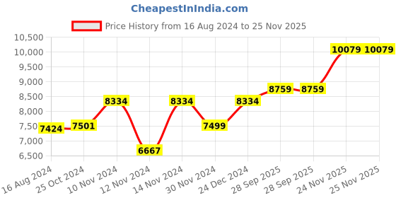 myntra.com Wintage Beige Formal Suit wintage Price History Graph from 16 Aug 2024 to 25 Nov 2025