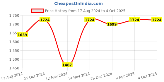 myntra.com Wintage Beige Nehru Jacket wintage Price History Graph from 17 Aug 2024 to 4 Oct 2025