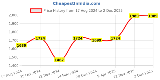 myntra.com Wintage Beige Nehru Jacket wintage Price History Graph from 17 Aug 2024 to 2 Dec 2025