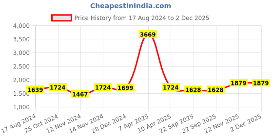 myntra.com Wintage Black & Off-White Nehru Jacket wintage Price History Graph from 17 Aug 2024 to 1 Dec 2025