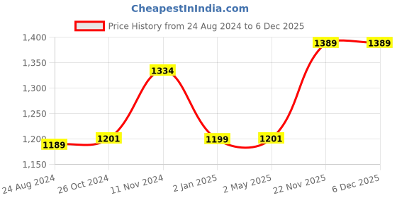 myntra.com Wintage Black & White Cotton & Silk Kurta Pyjama wintage Price History Graph from 24 Aug 2024 to 4 Dec 2025