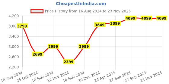 myntra.com Wintage Black Single-Breasted Regular Fit Party Suit wintage Price History Graph from 16 Aug 2024 to 22 Nov 2025