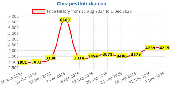 myntra.com Wintage Black Single-Breasted Tailored Fit Ethnic Bandhgala Blazer wintage Price History Graph from 16 Aug 2024 to 1 Dec 2025