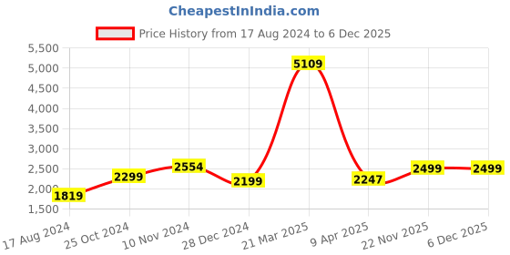 myntra.com Wintage Black Tailored Fit Ethnic Bandhgala Blazer wintage Price History Graph from 17 Aug 2024 to 6 Dec 2025