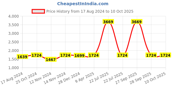 myntra.com Wintage Brown Bandhgala Nehru Jacket wintage Price History Graph from 17 Aug 2024 to 10 Oct 2025