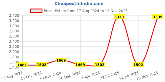 myntra.com Wintage Brown Bandhgala Nehru Jacket wintage Price History Graph from 17 Aug 2024 to 18 Nov 2025
