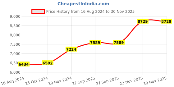 myntra.com Wintage Brown Linen Single-Breasted Formal Suit wintage Price History Graph from 16 Aug 2024 to 29 Nov 2025