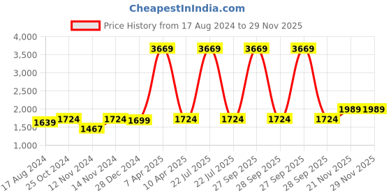 myntra.com Wintage Brown Nehru Jacket wintage Price History Graph from 17 Aug 2024 to 29 Nov 2025