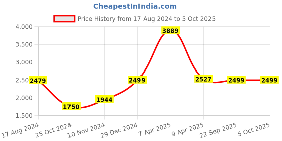 myntra.com Wintage Brown Tailored Fit Tuxedo Blazer wintage Price History Graph from 17 Aug 2024 to 4 Oct 2025