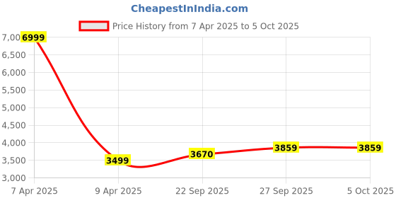 myntra.com Wintage Checked Notched Lapel Collar Single Breasted Blazer wintage Price History Graph from 7 Apr 2025 to 4 Oct 2025