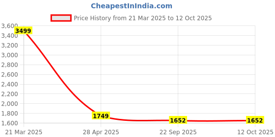 myntra.com Wintage Checked Pure Cotton Nehru Jacket wintage Price History Graph from 21 Mar 2025 to 12 Oct 2025