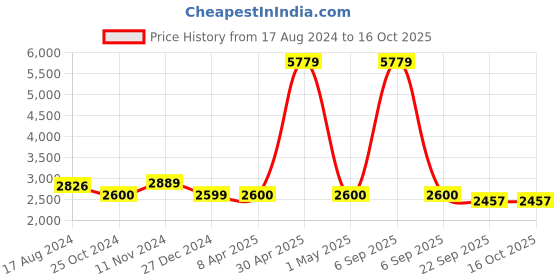 myntra.com Wintage Checked Regular-Fit Single-Breasted Two-Piece Casual Suit wintage Price History Graph from 17 Aug 2024 to 15 Oct 2025