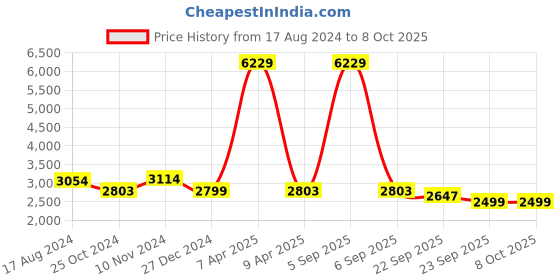 myntra.com Wintage Checked Single Breasted Formal Blazer wintage Price History Graph from 17 Aug 2024 to 7 Oct 2025