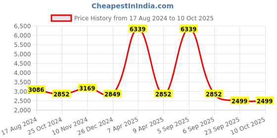 myntra.com Wintage Checked Single Breasted Formal Blazers wintage Price History Graph from 17 Aug 2024 to 10 Oct 2025