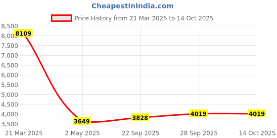 myntra.com Wintage Checked Single-Breasted Notched Lapel Long Sleeves Blazer wintage Price History Graph from 21 Mar 2025 to 13 Oct 2025