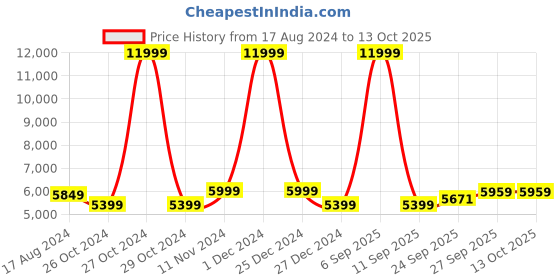 myntra.com Wintage Checked Single-Breasted Three-Piece Formal Suit wintage Price History Graph from 17 Aug 2024 to 12 Oct 2025