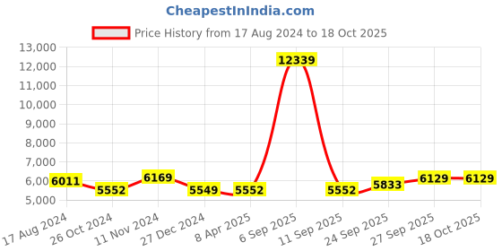 myntra.com Wintage Checked Single-Breasted Three-Piece Formal Suit wintage Price History Graph from 17 Aug 2024 to 17 Oct 2025