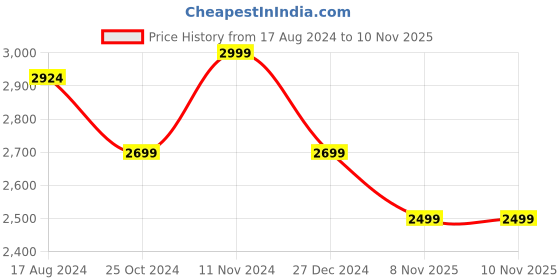 myntra.com Wintage Checked Single-Breasted Two-Piece Suit wintage Price History Graph from 17 Aug 2024 to 10 Nov 2025