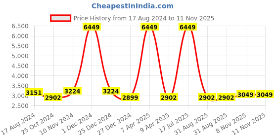 myntra.com Wintage Corduroy Cotton Single Breasted Blazers wintage Price History Graph from 17 Aug 2024 to 11 Nov 2025