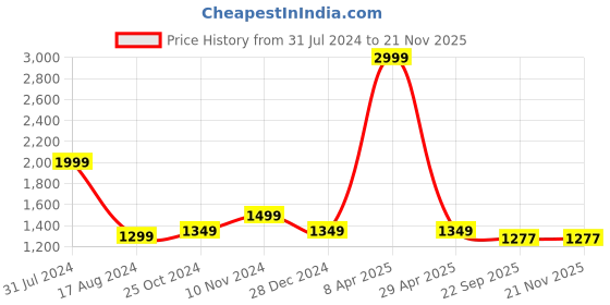 myntra.com Wintage Cotton Silk Nehru Jacket wintage Price History Graph from 31 Jul 2024 to 20 Nov 2025