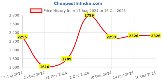 myntra.com Wintage Cream-Coloured Tailored Fit Ethnic Bandhgala Blazer wintage Price History Graph from 17 Aug 2024 to 16 Oct 2025