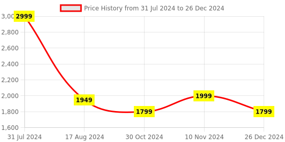myntra.com Wintage Digital Printed Nehru Jacket wintage Price History Graph from 31 Jul 2024 to 26 Dec 2024