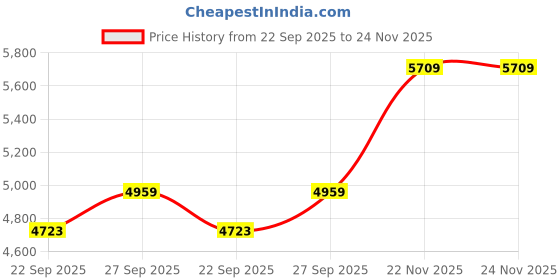 myntra.com Wintage Dust Free Velvet Tuxedo With Embroidery Single Breasted Blazer wintage Price History Graph from 22 Sep 2025 to 24 Nov 2025