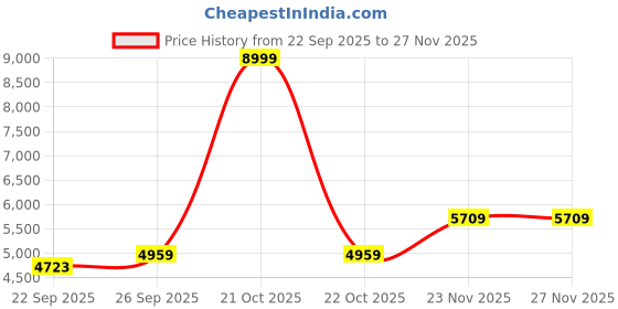 myntra.com Wintage Embroidered Bandhgala Blazer wintage Price History Graph from 22 Sep 2025 to 25 Nov 2025