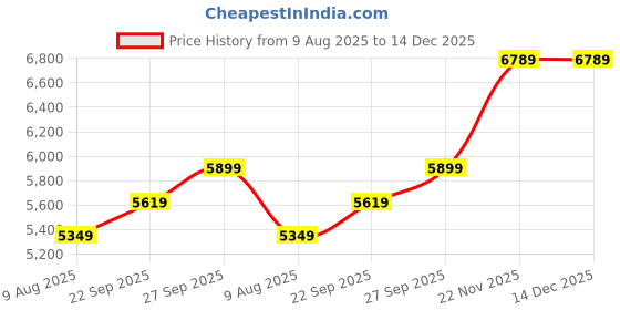 myntra.com Wintage Embroidered Bandhgala Casual Blazers wintage Price History Graph from 9 Aug 2025 to 14 Dec 2025