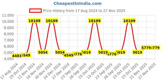 myntra.com Wintage Embroidered Mandarin Collar Bandhgala Blazer wintage Price History Graph from 17 Aug 2024 to 27 Nov 2025