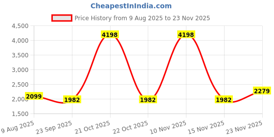 myntra.com Wintage Embroidered Mandarin Collar Nehru Jackets wintage Price History Graph from 9 Aug 2025 to 23 Nov 2025