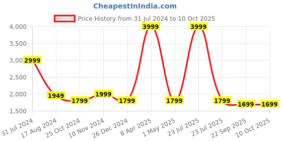 myntra.com Wintage Embroidered Modi Nehru Jacket wintage Price History Graph from 31 Jul 2024 to 10 Oct 2025