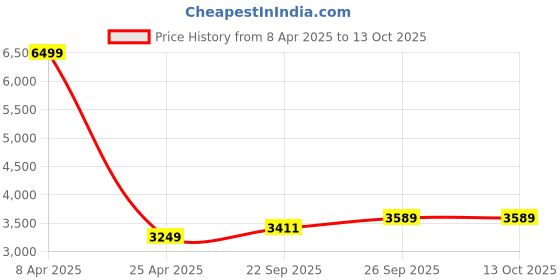 myntra.com Wintage Embroidered Nehru Jacket wintage Price History Graph from 8 Apr 2025 to 12 Oct 2025