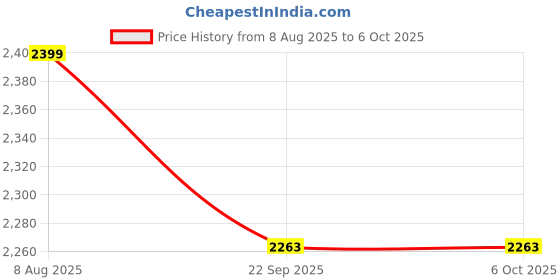 myntra.com Wintage Embroidered Nehru Jacket wintage Price History Graph from 8 Aug 2025 to 4 Oct 2025