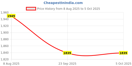 myntra.com Wintage Embroidered Nehru Jacket wintage Price History Graph from 8 Aug 2025 to 4 Oct 2025