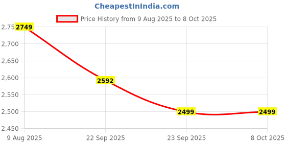 myntra.com Wintage Embroidered Nehru Jacket wintage Price History Graph from 9 Aug 2025 to 8 Oct 2025