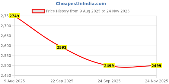 myntra.com Wintage Embroidered Nehru Jacket wintage Price History Graph from 9 Aug 2025 to 23 Nov 2025